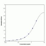 Human Her2 Coated ELISA Kit