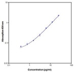 Human IL-10 ELISA Kit, High Sensitivity