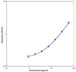 Human IL-2 ELISA Kit, High Sensitivity