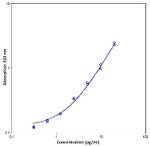Human TNF alpha ELISA Kit, High Sensitivity