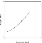 Human IL-12 p70 ELISA Kit, High Sensitivity