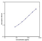 Human IL-18 Instant ELISA™ Kit