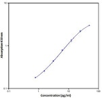 Mouse IL-2 ELISA Kit, High Sensitivity