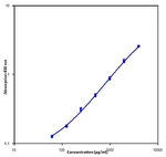 Mouse IL-17F ELISA Kit