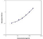 Mouse IL-28 ELISA Kit