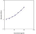 Mouse IFN gamma Instant ELISA™ Kit