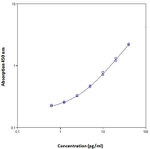 Mouse IL-4 ELISA Kit, High Sensitivity