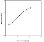Monkey IL-8 Instant ELISA™ Kit