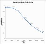 TNF alpha Antibody in ELISA (ELISA)