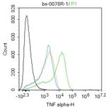 TNF alpha Antibody in Flow Cytometry (Flow)
