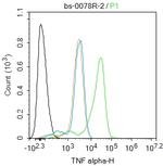 TNF alpha Antibody in Flow Cytometry (Flow)