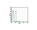 TFF3 Antibody in Flow Cytometry (Flow)