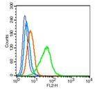 Integrin alpha 4/CD49d Antibody in Flow Cytometry (Flow)