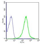 MRP1 Antibody in Flow Cytometry (Flow)