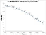 Adeno-Associated Virus Capsid Protein VP1 Antibody in ELISA (ELISA)