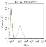 FoxP3 Antibody in Flow Cytometry (Flow)