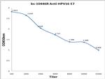 HPV16-E7 Antibody in ELISA (ELISA)