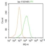 ILVBL Antibody in Flow Cytometry (Flow)