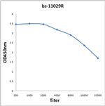 RNF60/Midline-2 Antibody in ELISA (ELISA)