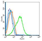 ADRA2C/alpha 2C Adrenergic Receptor Antibody in Flow Cytometry (Flow)