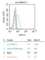 GRID1 Antibody in Flow Cytometry (Flow)