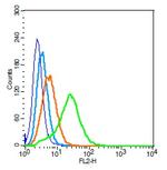 PAFR Antibody in Flow Cytometry (Flow)