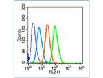 AP-TNAP/ALPL Antibody in Flow Cytometry (Flow)