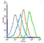 Phospho-JNK1/2/3 (Thr183, Tyr185) Antibody in Flow Cytometry (Flow)