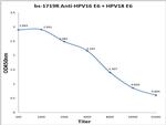 HPV16 E6 + HPV18 E6 Antibody in ELISA (ELISA)