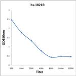 ICAM3/CD50 Antibody in ELISA (ELISA)