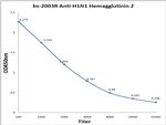 H1N1 Hemagglutinin 2 Antibody in ELISA (ELISA)