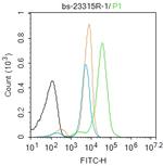 MCL1 Antibody in Flow Cytometry (Flow)