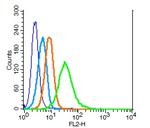 IL-2R gamma Antibody in Flow Cytometry (Flow)