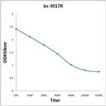 Phospho-PDPK1 (Tyr373, Tyr376) Antibody in ELISA (ELISA)