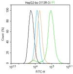 Phospho-Doublecortin (Ser47) Antibody in Flow Cytometry (Flow)