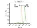 Phospho-Glucocorticoid Receptor (Ser211) Antibody in Flow Cytometry (Flow)