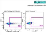 PPAR alpha Antibody in Flow Cytometry (Flow)