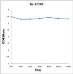 Phospho-PPAR Gamma (Ser112) Antibody in ELISA (ELISA)