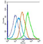 PRDX1 Antibody in Flow Cytometry (Flow)