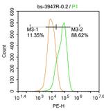 IDH2 Antibody in Flow Cytometry (Flow)