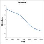 ABAT Antibody in ELISA (ELISA)