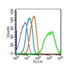 VE Cadherin Antibody in Flow Cytometry (Flow)