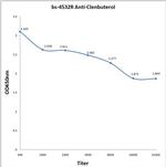 Clenbuterol Antibody in ELISA (ELISA)
