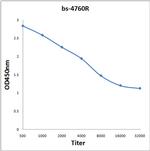 Uteroglobin Antibody in ELISA (ELISA)