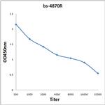 MS4A2 Antibody in ELISA (ELISA)