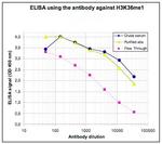 H3K36me1 Antibody in ELISA (ELISA)