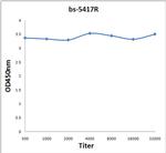 Phospho-Tau protein (Ser199) Antibody in ELISA (ELISA)