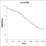 Upstream Binding Protein 1 Antibody in ELISA (ELISA)