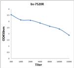 SPON1 Antibody in ELISA (ELISA)