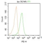 Porimin Antibody in Flow Cytometry (Flow)